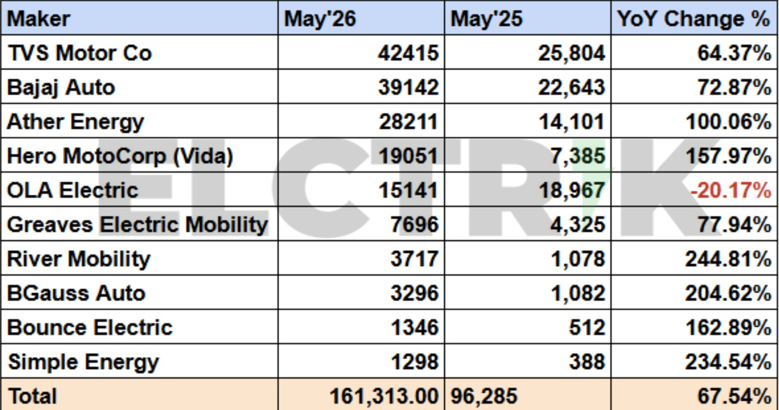 Electric Two-Wheeler Sales Surge 61 percent in May 2026; TVS Retains Lead, Bajaj Closes Gap
